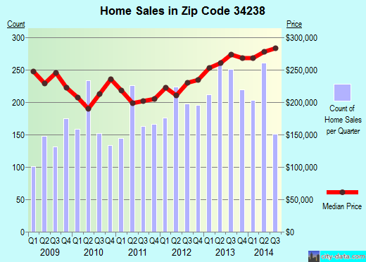 Zip code 34238 (Sarasota, Florida) real estate house value trends