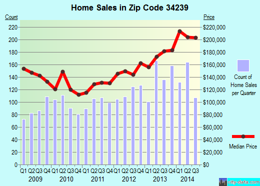 Zip code 34239 (Sarasota, Florida) real estate house value trends