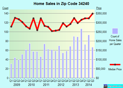 Zip code 34240 (SARASOTA, Florida) real estate house value trends