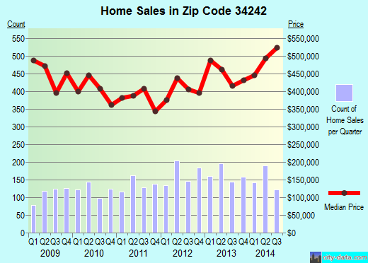 Zip code 34242 (SARASOTA, Florida) real estate house value trends