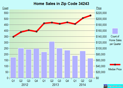 Zip code 34243 (Whitfield, Florida) real estate house value trends