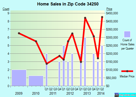 Zip code 34250 (, Florida) real estate house value trends