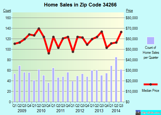 Zip code 34266 (Arcadia, Florida) real estate house value trends