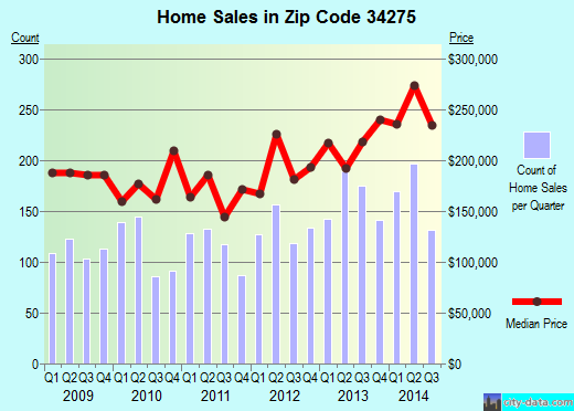 Zip code 34275 (NOKOMIS, Florida) real estate house value trends