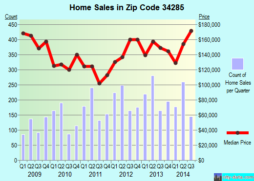 Zip code 34285 (VENICE, Florida) real estate house value trends