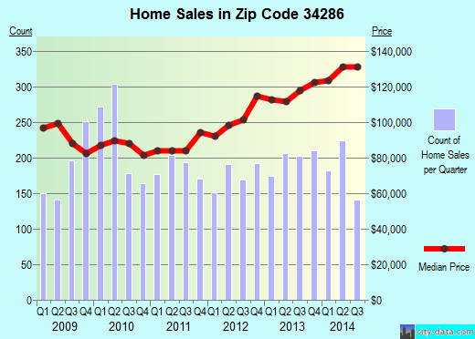 Zip code 34286 (NORTH PORT, Florida) real estate house value trends