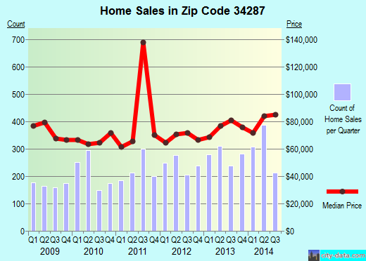 Zip code 34287 (NORTH PORT, Florida) real estate house value trends