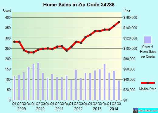 north-port-fl-zip-code-34288-real-estate-home-value-estimator