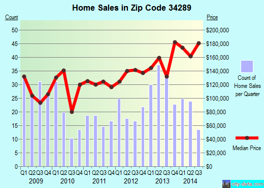 Zip code 34289 (NORTH PORT, Florida) real estate house value trends