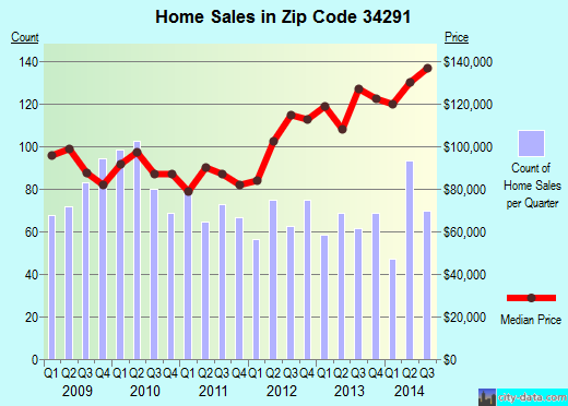 Zip code 34291 (NORTH PORT, Florida) real estate house value trends