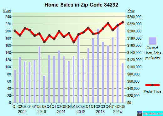 Zip code 34292 (VENICE, Florida) real estate house value trends