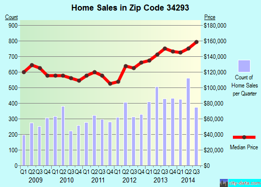 Zip code 34293 (Venice Gardens, Florida) real estate house value trends