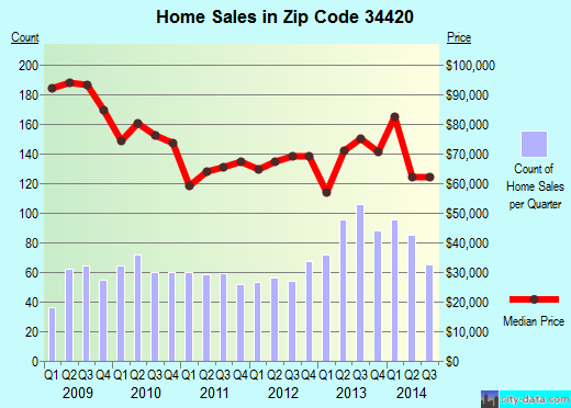 Zip code 34420 (BELLEVIEW, Florida) real estate house value trends