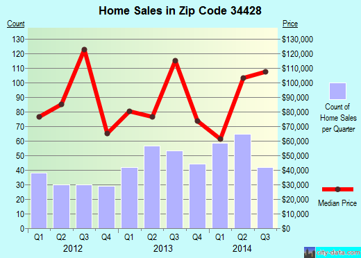 Zip code 34428 (CRYSTAL RIVER, Florida) real estate house value trends
