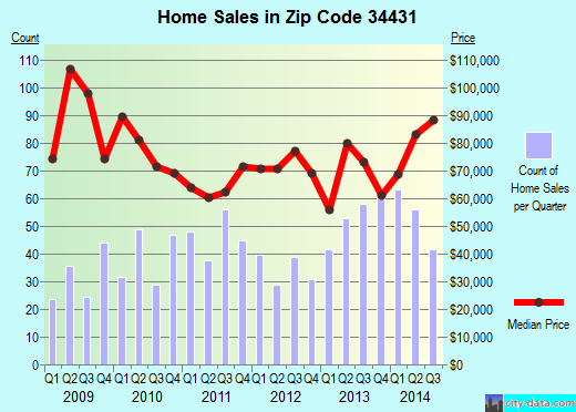 Zip code 34431 (DUNNELLON, Florida) real estate house value trends