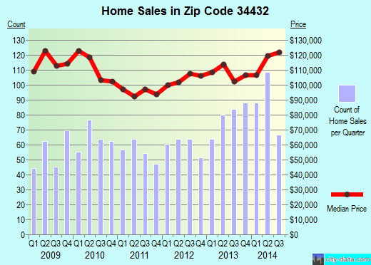 Zip code 34432 (Dunnellon, Florida) real estate house value trends