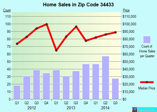 Zip code 34433 (CITRUS SPRINGS, Florida) real estate house value trends