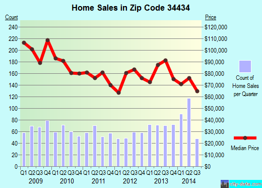 Zip code 34434 (Citrus Springs, Florida) real estate house value trends