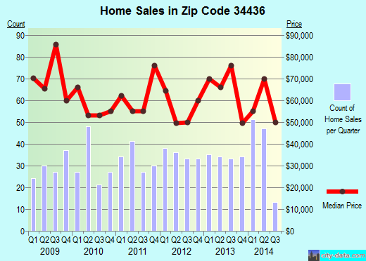 Zip code 34436 (Floral City, Florida) real estate house value trends