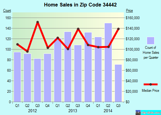 Zip code 34442 (Hernando, Florida) real estate house value trends
