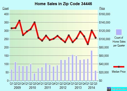 Zip code 34446 (Homosassa, Florida) real estate house value trends