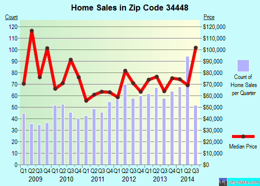 Zip code 34448 (Homosassa, Florida) real estate house value trends
