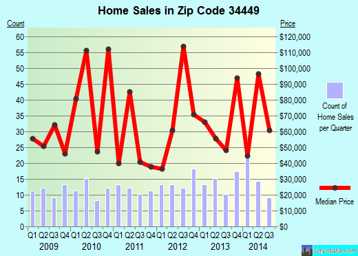 Zip code 34449 (Inglis, Florida) real estate house value trends