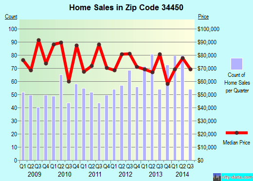Zip code 34450 (INVERNESS, Florida) real estate house value trends