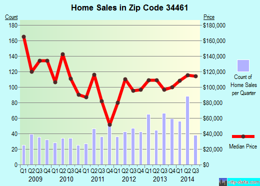 Zip code 34461 (Lecanto, Florida) real estate house value trends