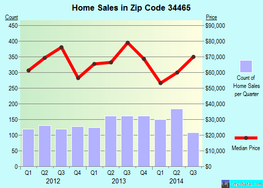 Zip code 34465 (Beverly Hills, Florida) real estate house value trends