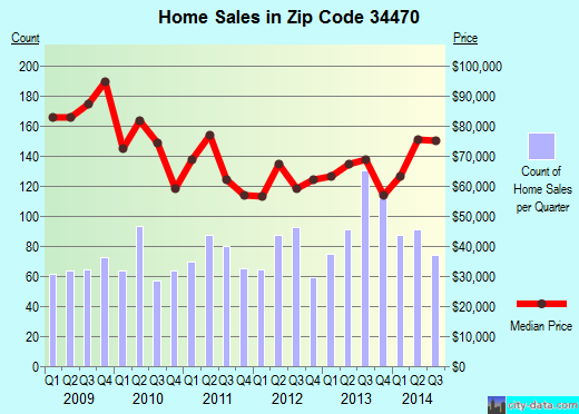 Zip code 34470 (OCALA, Florida) real estate house value trends