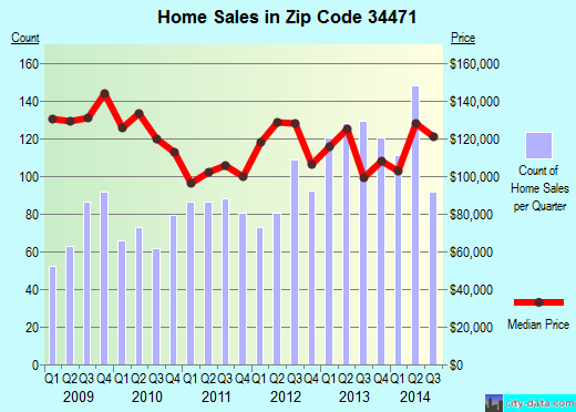 Zip code 34471 (OCALA, Florida) real estate house value trends