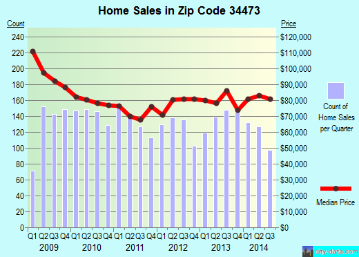 Zip code 34473 (Ocala, Florida) real estate house value trends