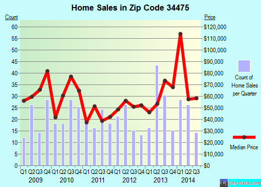 34475 Zip Code (Ocala, Florida) Profile - homes, apartments, schools, population, income ...