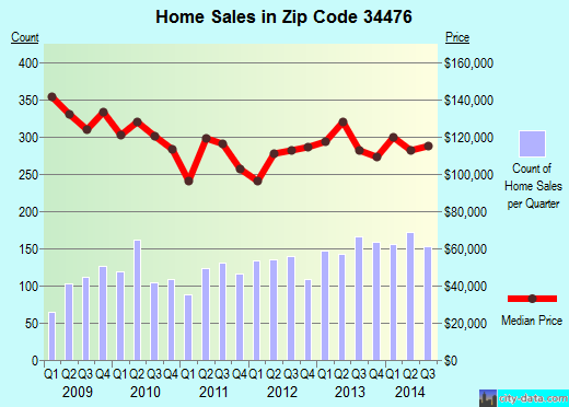 Zip code 34476 (Ocala, Florida) real estate house value trends