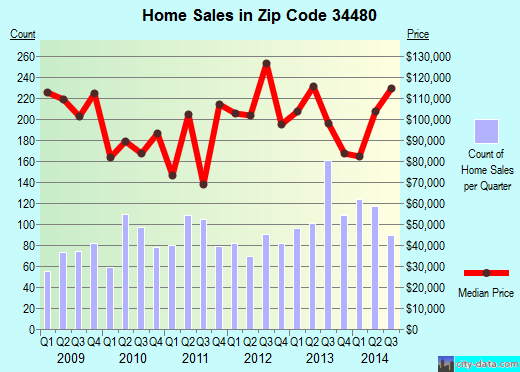 Zip code 34480 (OCALA, Florida) real estate house value trends