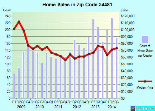 Zip code 34481 (Ocala, Florida) real estate house value trends