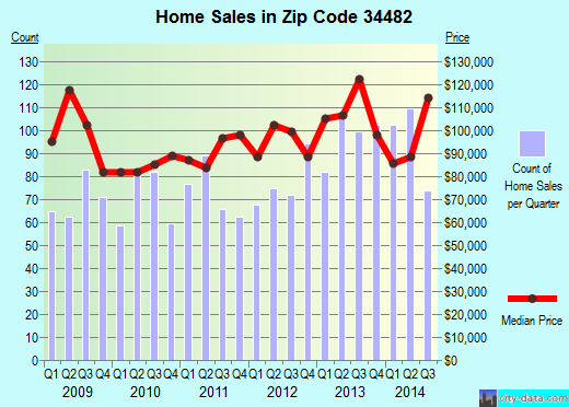 34482 Zip Code (Ocala, Florida) Profile - homes, apartments, schools, population, income ...