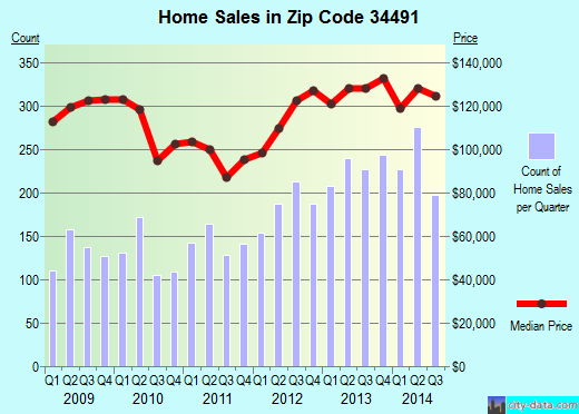 Zip code 34491 (The Villages, Florida) real estate house value trends