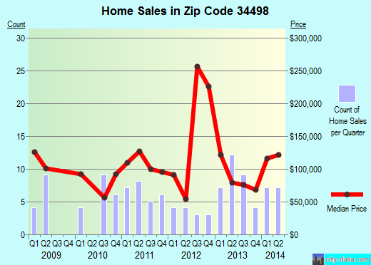 Zip code 34498 (Yankeetown, Florida) real estate house value trends