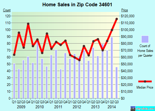 Zip code 34601 (South Brooksville, Florida) real estate house value trends