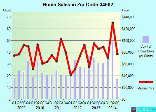 Zip code 34602 (Spring Lake, Florida) real estate house value trends