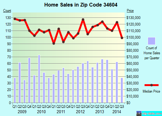 Zip code 34604 (BROOKSVILLE, Florida) real estate house value trends