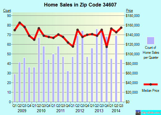 Zip code 34607 (Spring Hill, Florida) real estate house value trends