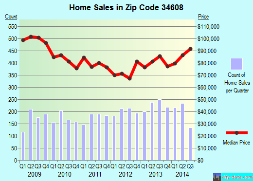 Zip code 34608 (Spring Hill, Florida) real estate house value trends