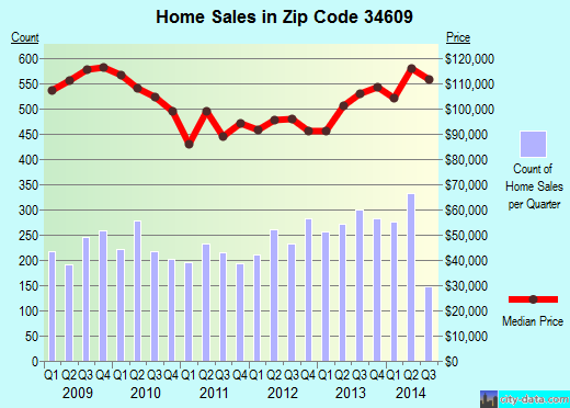 Zip code 34609 (Spring Hill, Florida) real estate house value trends
