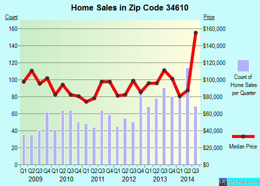 Zip code 34610 (Shady Hills, Florida) real estate house value trends