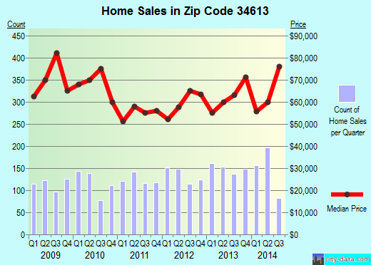 Zip code 34613 (Brookridge, Florida) real estate house value trends