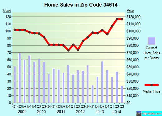 Zip code 34614 (Brooksville, Florida) real estate house value trends
