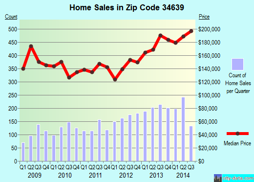Zip code 34639 (Land O' Lakes, Florida) real estate house value trends